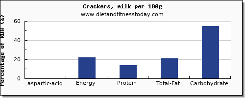 aspartic acid and nutrition facts in crackers per 100g